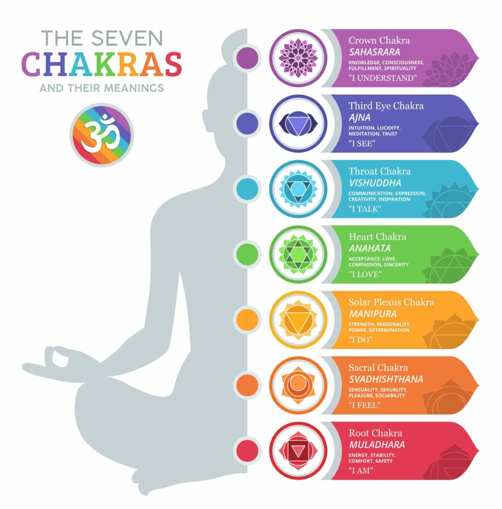 chakras-meanings